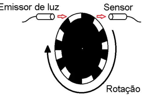 Figura 3.18: Figura esquemática ilustrando o princípio de funcionamento de um encoder incremental