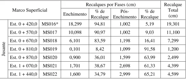 Tabela 4.1 – Recalques por Fases – Marcos Superficiais da BTMD – Crista  Recalques por Fases (cm) 