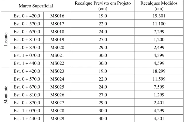 Tabela 4.2 – Recalques Medidos x Recalques Previstos - Marcos Superficiais da BTMD  Marco Superficial  Recalque Previsto em Projeto 