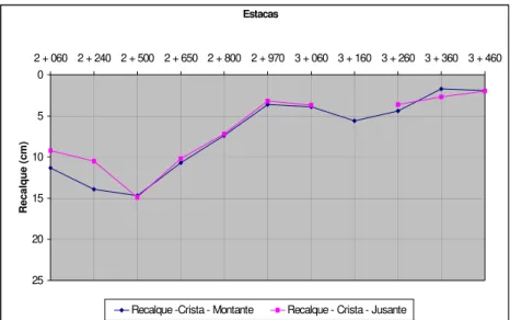 Figura 4.2 – Perfil dos Recalques Medidos pelos Marcos de Superfície  Instalados na Crista da BTME (até maio/2003) 