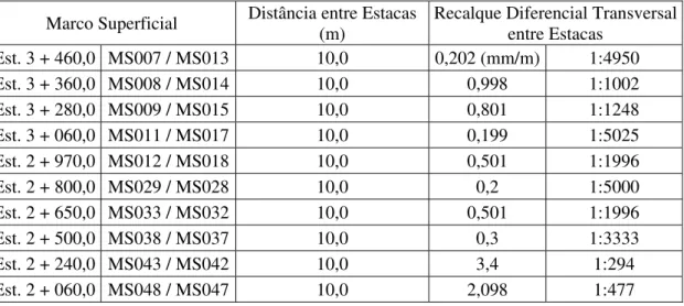 Tabela 4.8 – Recalques Diferenciais Transversais – Marcos Superficiais da BTME  Marco Superficial  Distância entre Estacas 
