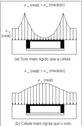 Figura 2.13 - Distribuição Irregular de Tensões sobre Células de Medição 