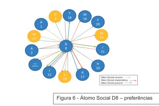 Figura 6 - Átomo Social D8 – preferências  