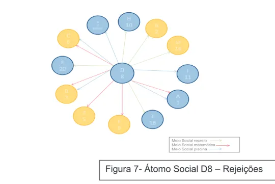 Figura 7- Átomo Social D8 – Rejeições  