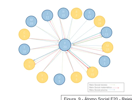 Figura  9 - Átomo Social F20 - Rejeições 