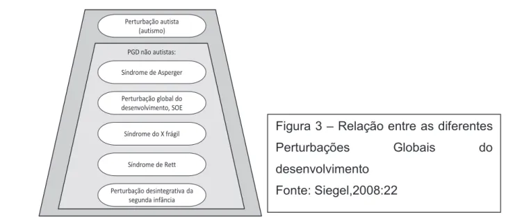 Figura 3 – Relação entre as diferentes  Perturbações  Globais  do  desenvolvimento 