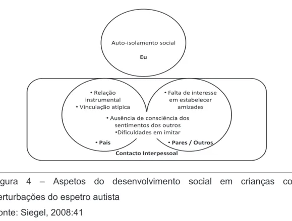 Figura  4  –  Aspetos  do  desenvolvimento  social  em  crianças  com  perturbações do espetro autista  