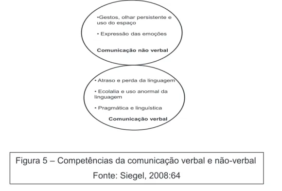 Figura 5 – Competências da comunicação verbal e não-verbal  Fonte: Siegel, 2008:64 