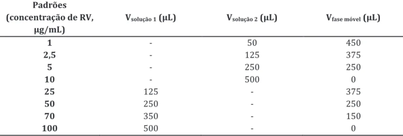 Tabela 2: Preparação das soluções-padrão, usadas na construção da reta de calibração, a partir  das soluções  de trabalho 1 (100µg RV/mL) e 2 (10µg  RV/mL), com  diluição em fase móvel (48% 