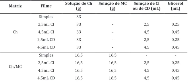 Tabela 3: Composição das soluções filmogénicas de matriz Ch e Ch/MC usadas para a preparação  dos filmes correspondentes