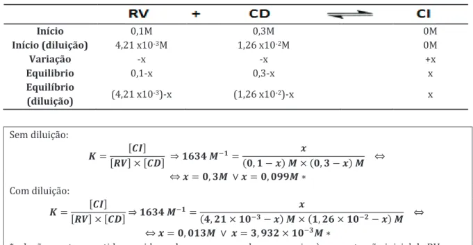 Tabela  5:  Balanço  de  massa  da  complexação  entre  o  RV  e  a  HP-γ-CD  com  e  sem  diluição