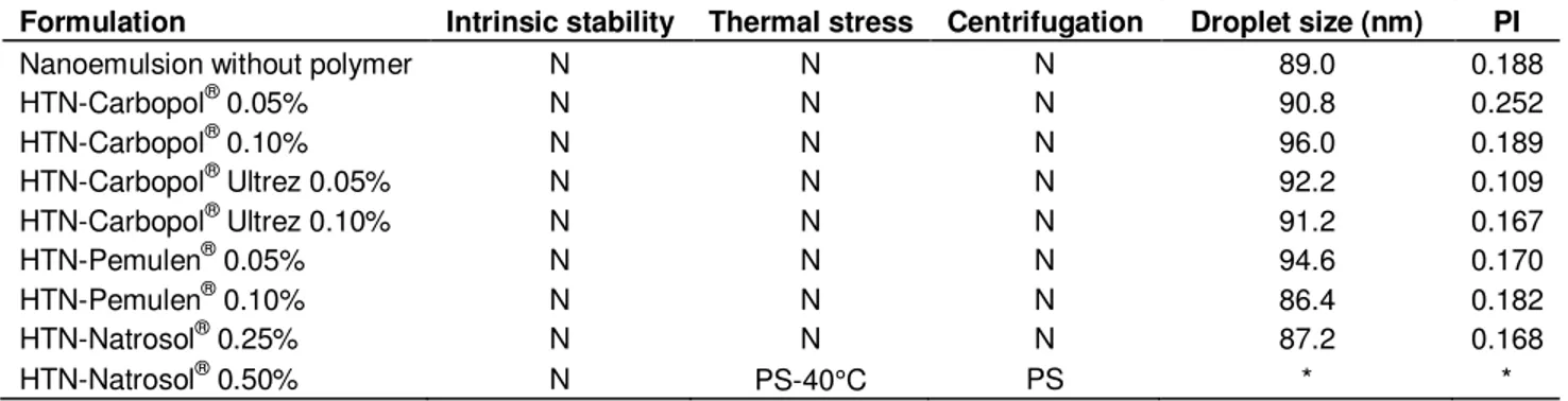 Table 2. Results of stability test of the hydrogel thickened nanoemulsions of tea tree oil and vitamin A