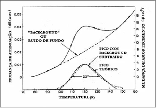 Figura 3.16 – Pico de Snoek de H em Fe medido em 10MHz. Observa-se o “background” 