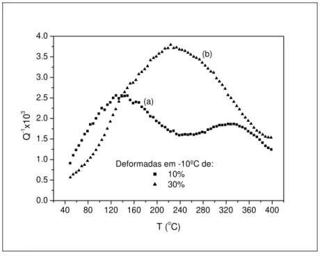 Figura 3.17 – Espectro de atrito interno de amostras deformadas em –10ºC. (a) amostra  deformada de 10%, observam-se dois picos nas temperaturas de 120 e 330ºC (b) amostra 