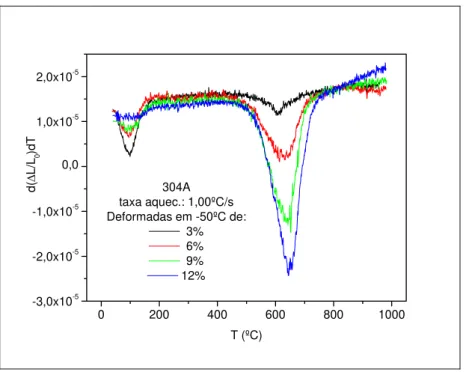 Figura 5.5 – Derivada da dilatação relativa em função da temperatura de amostras deformadas  de 3, 6, 9 e 12%, em –50ºC