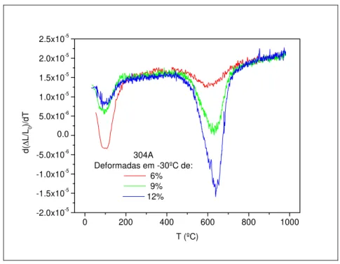 Figura 5.6 – Derivada da dilatação relativa em função da temperatura de amostras deformadas  de 6, 9 e 12%, em –30ºC