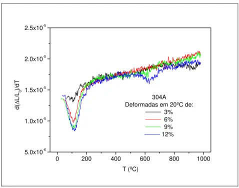 Figura 5.8 – Derivada da dilatação relativa em função da temperatura de amostras deformadas  de 3, 6, 9 e 12%, em 20ºC