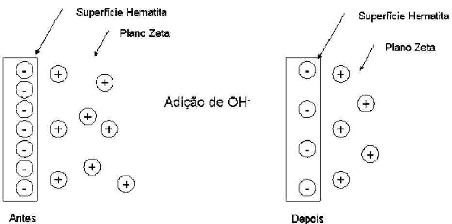 Figura 16: Alteração do potencial eletrocinético da hematita pela adição de NaOH   Fonte: Adaptado de Baltar (2008) 