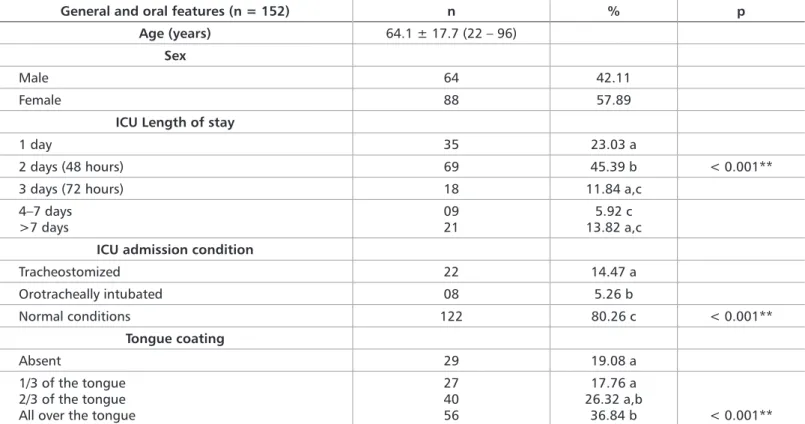 Table 1. ICU patients’ profile and incidence of tongue coating