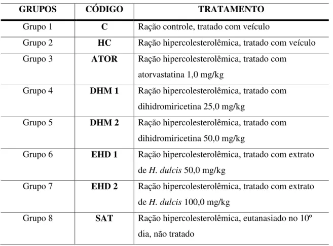 Tabela 2- Grupos experimentais 