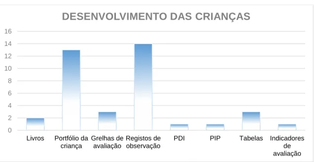 Gráfico n.º 4 - Desenvolvimento das crianças 