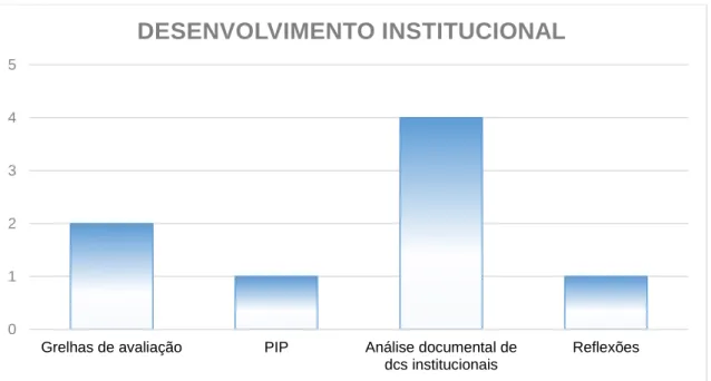 Gráfico n.º 7 - Desenvolvimento institucional 