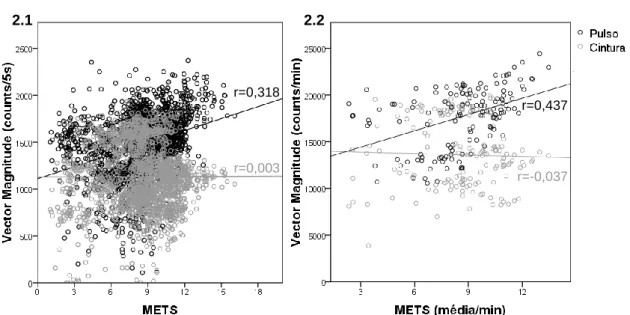 Figura 2. Correlação entre VM e os METS no pulso e cintura com as respetivas retas de  regressão