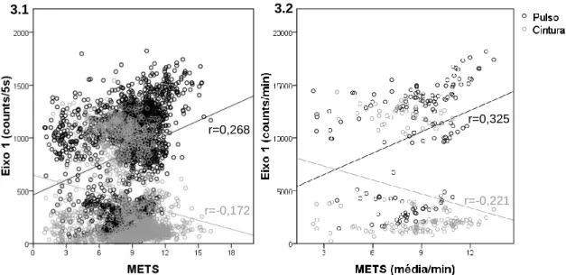 Figura 3. Correlação entre o Eixo 1 e os METS no pulso e cintura com as respetivas retas de  regressão