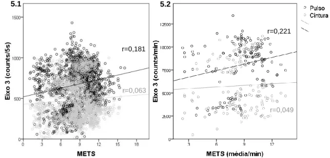 Figura 5. Correlação entre o Eixo 3 e os METS no pulso e cintura com as respetivas retas de  regressão