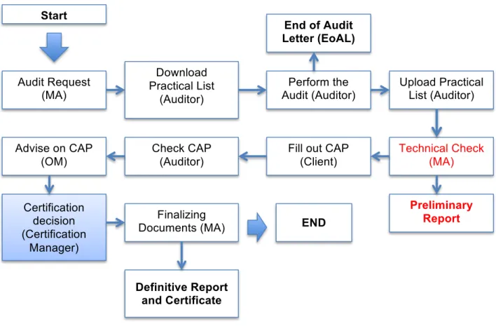 Figura 10: Esquema simplificado de um processo de certificação. Fonte: Adaptado de ISACert 2010 