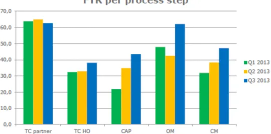 Figura 11: Gráfico do KPI – FTR por passo do processo de   certificação. Fonte: ISACert 2013 