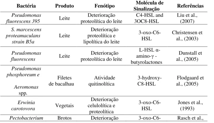 Tabela 2 - Quorum sensing em bactérias deterioradoras de alimentos. 