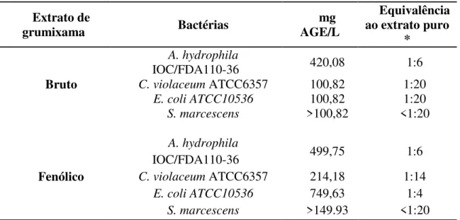 Tabela  4 - Concentração Inibitória Mínima expressa em quantidade de compostos fenólicos  totais (mg AGE/L) obtidas dos extratos bruto e fenólico de grumixama