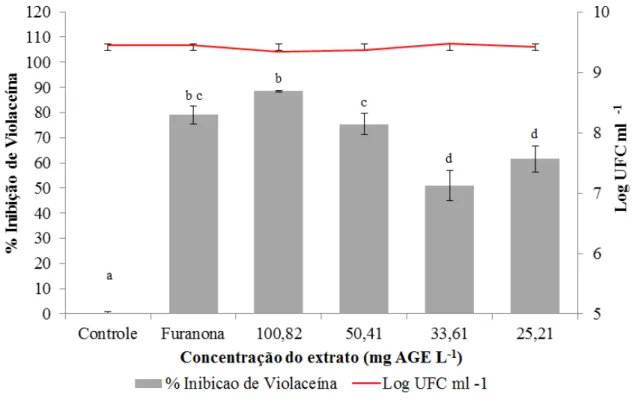 Figura  10  -  Percentual  de  inibição  da  produção  de  violaceína  pelo  extrato  bruto  de  grumixama  em  diferentes  concentrações  e  avaliação  do  crescimento  microbiano  (Log  UFC  ml -1 ) após 24 horas de incubação na presença dos extratos