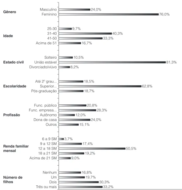 Figura 1. Perfil sociodemográfico dos consumidores de frutas e hortaliças orgânicas em Belo Horizonte, Minas Gerais.