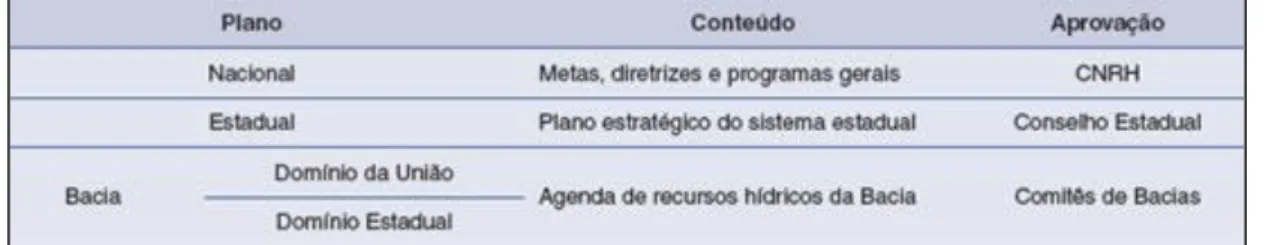 Tabela 6.1- Níveis de Planejamento  –  (ANA, 2010) 