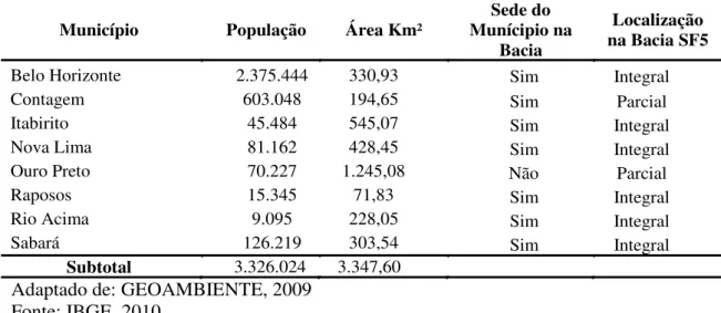 Tabela 8.1: Distribuição da População e Área dos Municípios do Alto rio das Velhas  