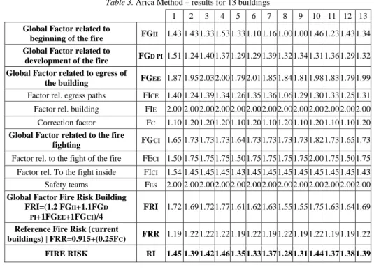 Table 3. Arica Method – results for 13 buildings 