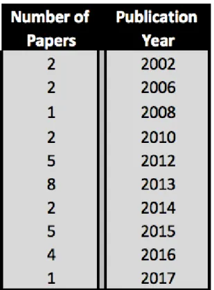 Figure 1. Number of papers per publication year