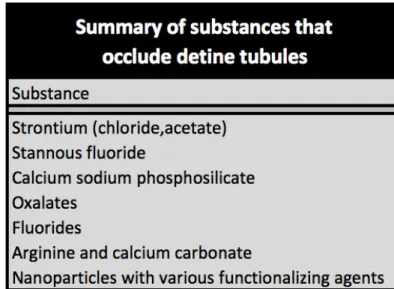 Figure 4.  Ingredients  of  dentifrices  that  are  responsible  for  occluding  the dentinal tubules