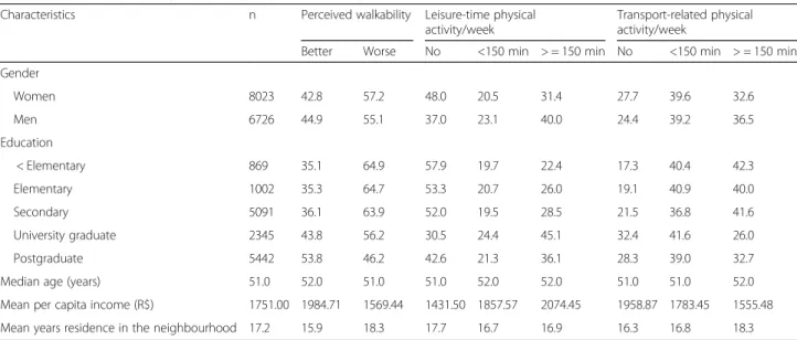Table 1 Perceived walkability and weekly physical activity by population characteristics – ELSA-Brasil, 2008–2010 (n = 14,749)