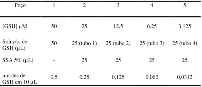 Tabela 3: Reagentes utilizados para obtenção da curva padrão. 