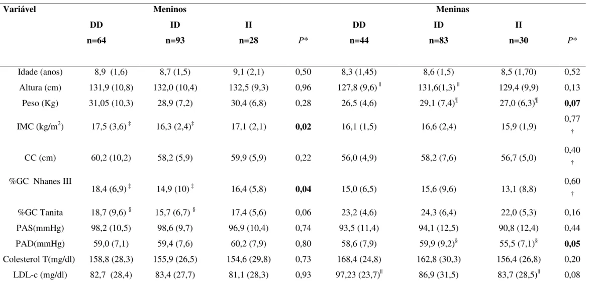 Tabela 5.6 Média e desvio-padrão dos fatores de risco selecionados para DCV em escolares pré-puberes separados por sexo de acordo  com o polimorfismo In/Del do gene  DCP1 