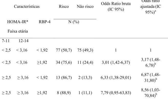 Tabela  05:  Análise  bivariada  para  RBP4  (]g/mL)  e  HOMA IR  em  222  crianças  e  adolescentes do ensino fundamental de Ouro Preto, 2006