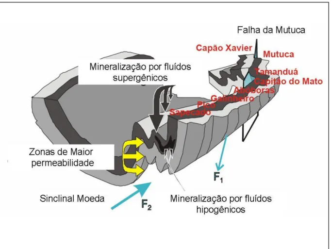Figura  2.4:  Modelo  conceitual  para  concentração  da  mineralização  desenvolvido  para  o  Sinclinal  Moeda  (Rosière 2005, in Costa 2009)
