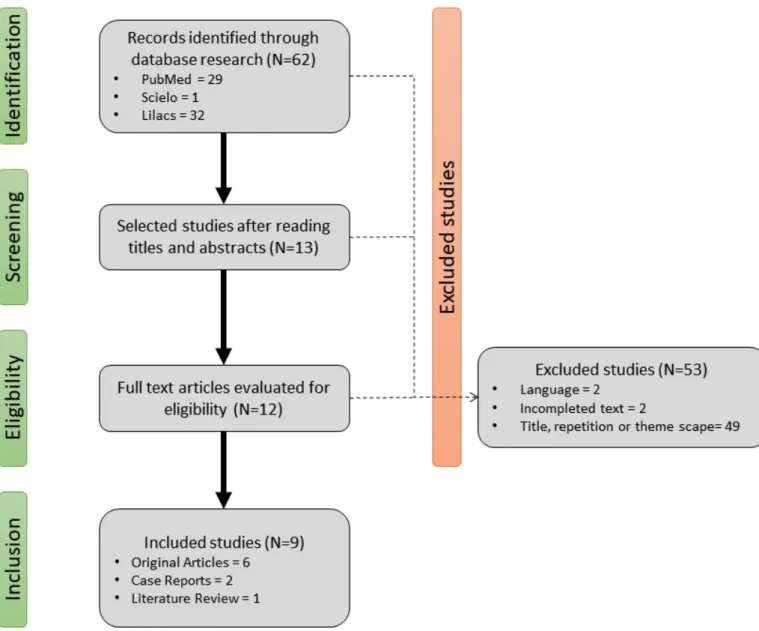 Figure 2. Study selection flowchart