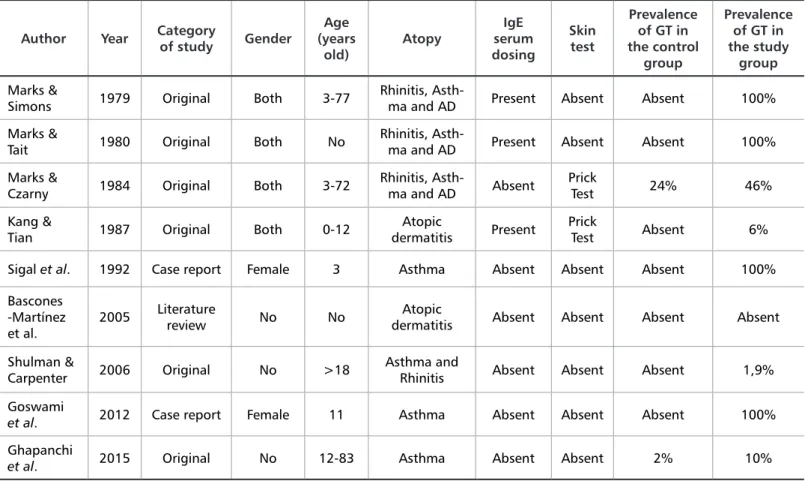 Table 1. Atopy, tests performed, age, gender and category of study evaluated in articles