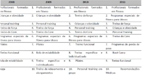Tabela 1 – Top 10 das tendências do fitness para 2008, 2009, 2010 e 2011