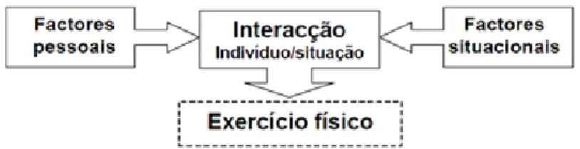 Figura 1 - Perspetiva interacionista da motivação.