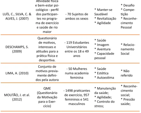 Tabela 3 – Motivos de adesão à prática de exercícios físicos em ginásios 2º Liz (2010)